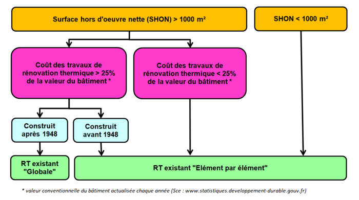 Graphique RT Existant